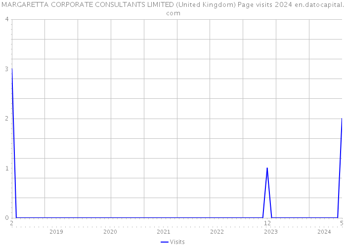 MARGARETTA CORPORATE CONSULTANTS LIMITED (United Kingdom) Page visits 2024 