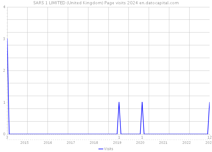 SARS 1 LIMITED (United Kingdom) Page visits 2024 
