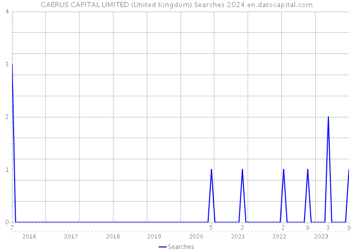 CAERUS CAPITAL LIMITED (United Kingdom) Searches 2024 