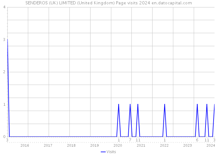 SENDEROS (UK) LIMITED (United Kingdom) Page visits 2024 