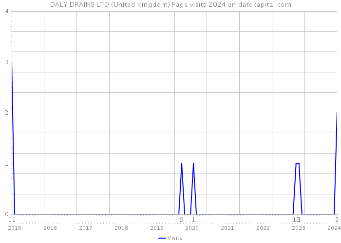 DALY DRAINS LTD (United Kingdom) Page visits 2024 