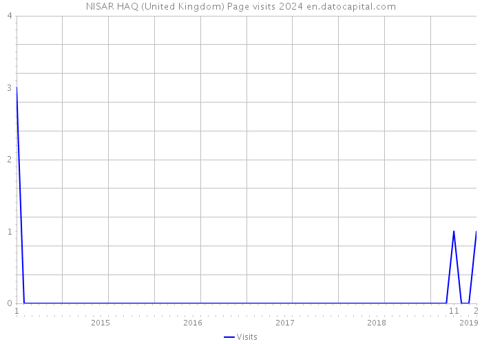 NISAR HAQ (United Kingdom) Page visits 2024 