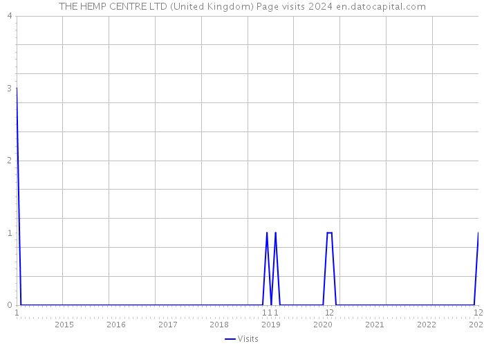 THE HEMP CENTRE LTD (United Kingdom) Page visits 2024 