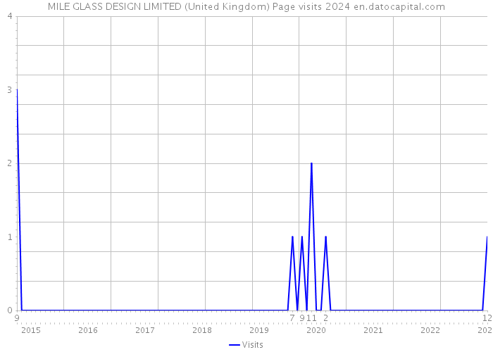 MILE GLASS DESIGN LIMITED (United Kingdom) Page visits 2024 