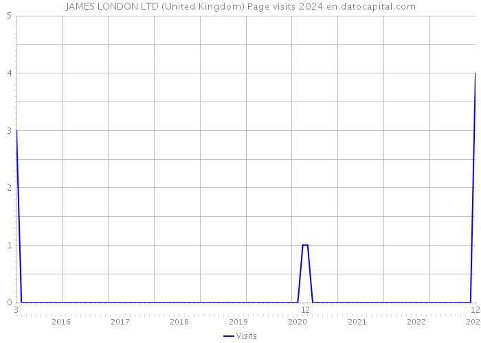 JAMES LONDON LTD (United Kingdom) Page visits 2024 
