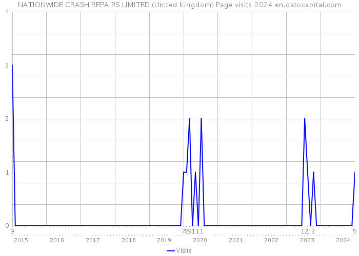 NATIONWIDE CRASH REPAIRS LIMITED (United Kingdom) Page visits 2024 