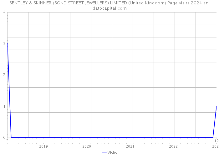 BENTLEY & SKINNER (BOND STREET JEWELLERS) LIMITED (United Kingdom) Page visits 2024 
