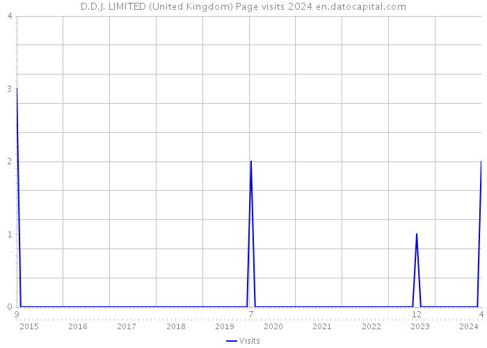 D.D.J. LIMITED (United Kingdom) Page visits 2024 