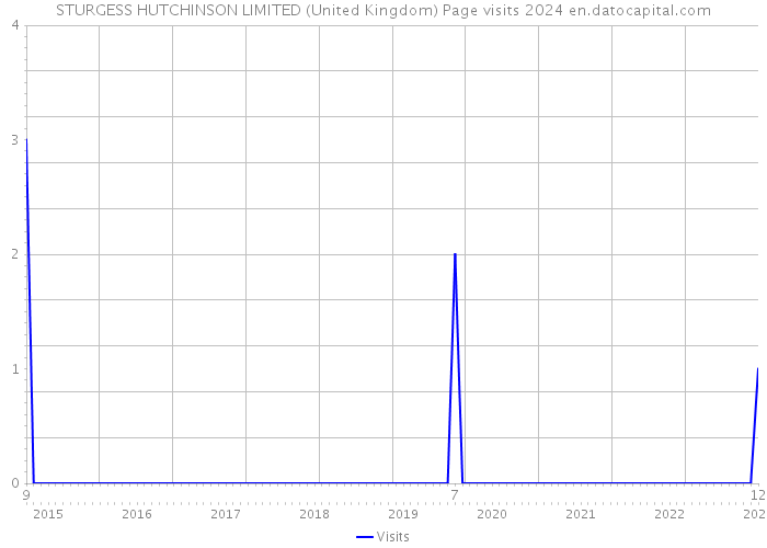 STURGESS HUTCHINSON LIMITED (United Kingdom) Page visits 2024 