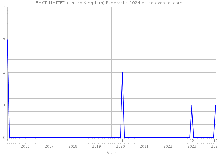 FMCP LIMITED (United Kingdom) Page visits 2024 