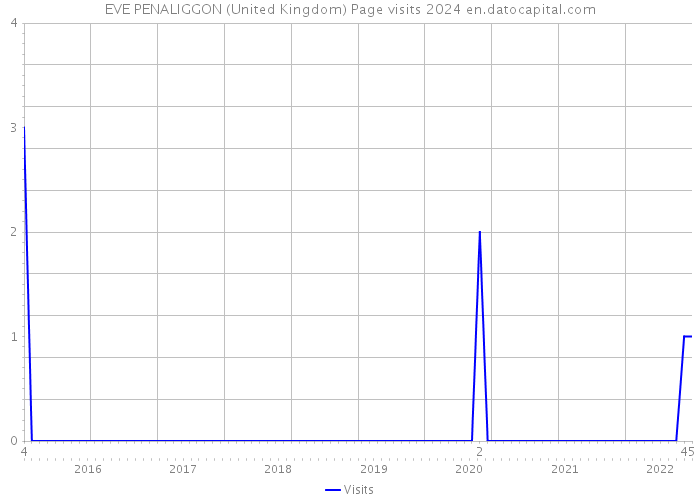EVE PENALIGGON (United Kingdom) Page visits 2024 