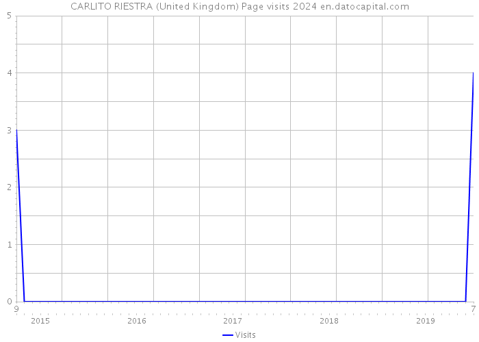 CARLITO RIESTRA (United Kingdom) Page visits 2024 
