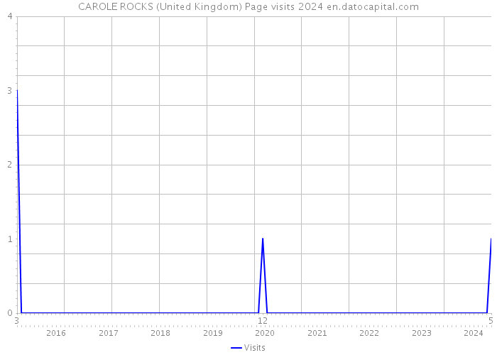 CAROLE ROCKS (United Kingdom) Page visits 2024 