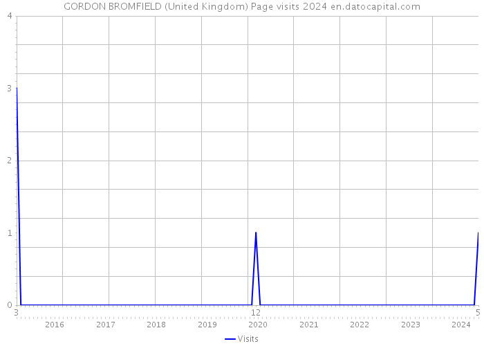 GORDON BROMFIELD (United Kingdom) Page visits 2024 