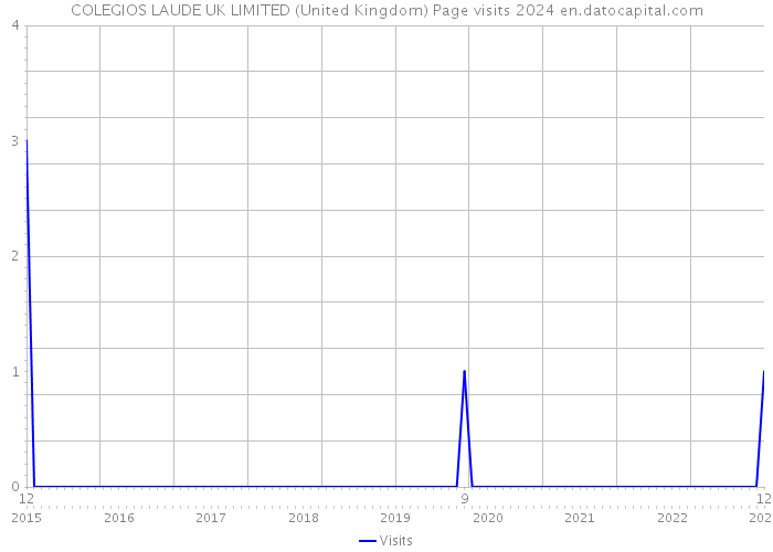 COLEGIOS LAUDE UK LIMITED (United Kingdom) Page visits 2024 