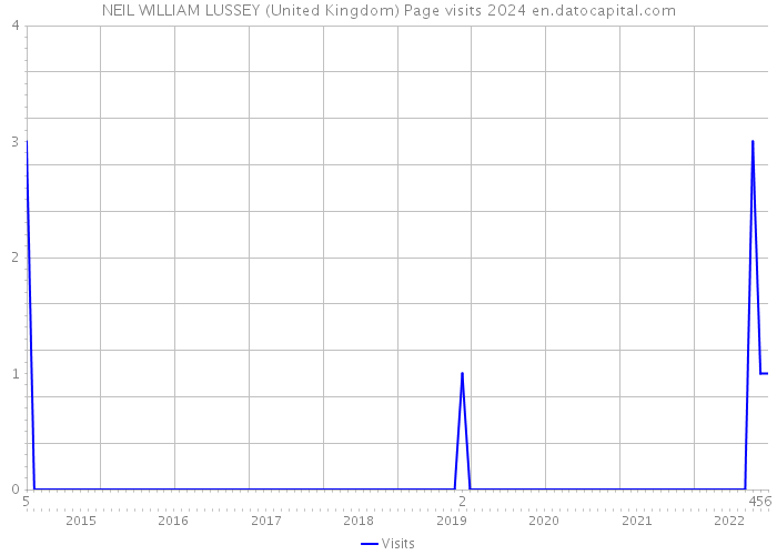 NEIL WILLIAM LUSSEY (United Kingdom) Page visits 2024 