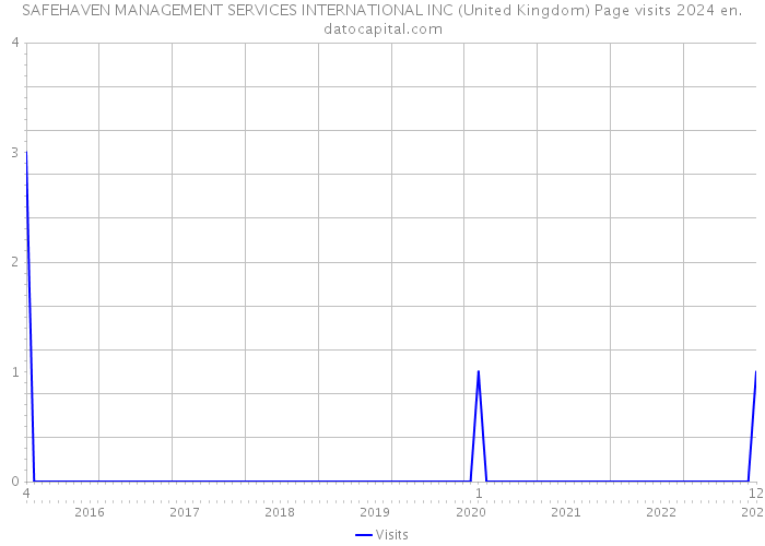 SAFEHAVEN MANAGEMENT SERVICES INTERNATIONAL INC (United Kingdom) Page visits 2024 