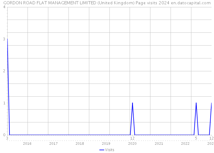 GORDON ROAD FLAT MANAGEMENT LIMITED (United Kingdom) Page visits 2024 