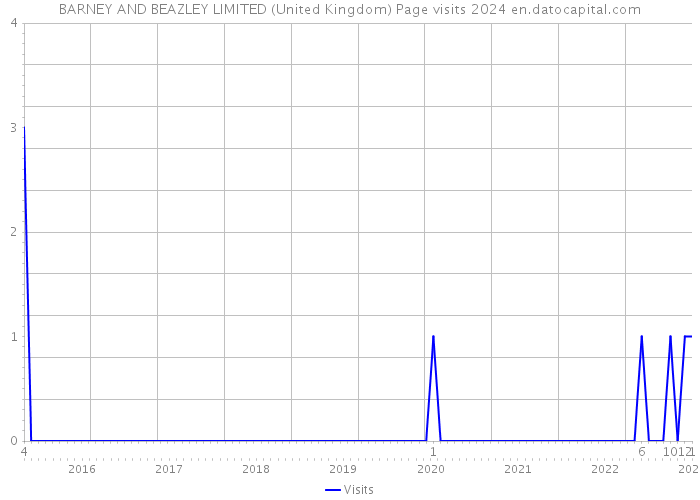 BARNEY AND BEAZLEY LIMITED (United Kingdom) Page visits 2024 