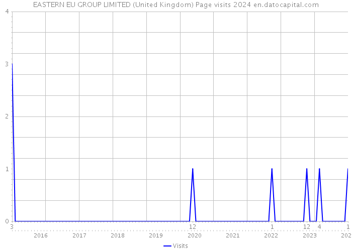 EASTERN EU GROUP LIMITED (United Kingdom) Page visits 2024 