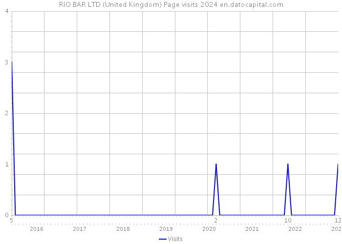 RIO BAR LTD (United Kingdom) Page visits 2024 
