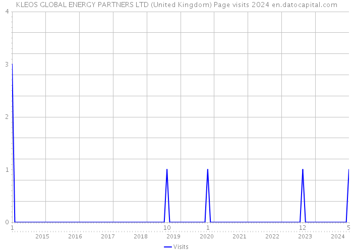 KLEOS GLOBAL ENERGY PARTNERS LTD (United Kingdom) Page visits 2024 