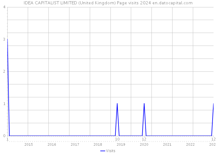 IDEA CAPITALIST LIMITED (United Kingdom) Page visits 2024 