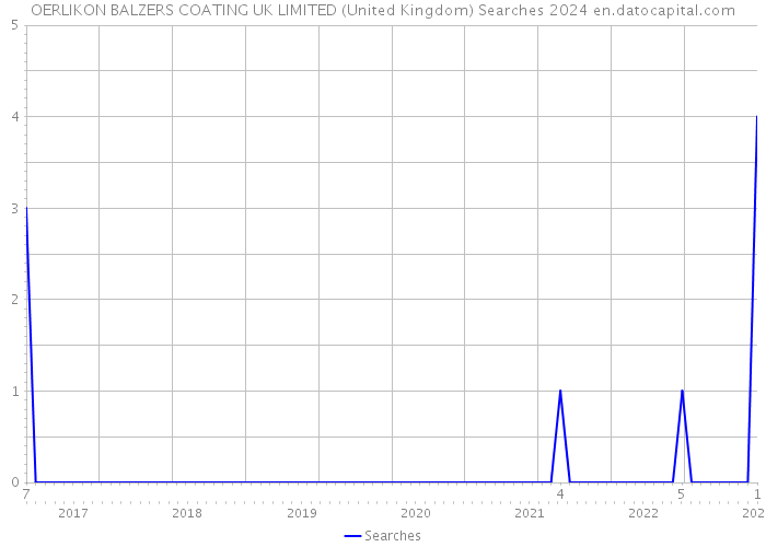 OERLIKON BALZERS COATING UK LIMITED (United Kingdom) Searches 2024 