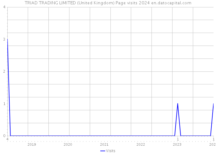 TRIAD TRADING LIMITED (United Kingdom) Page visits 2024 