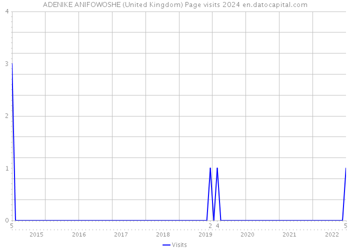 ADENIKE ANIFOWOSHE (United Kingdom) Page visits 2024 