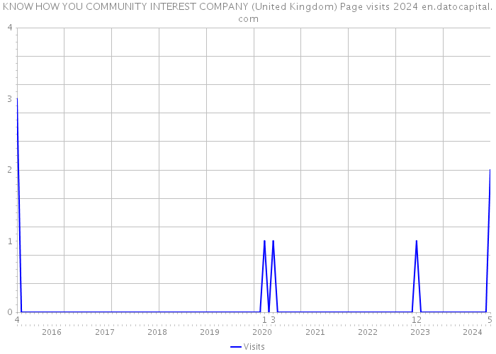 KNOW HOW YOU COMMUNITY INTEREST COMPANY (United Kingdom) Page visits 2024 