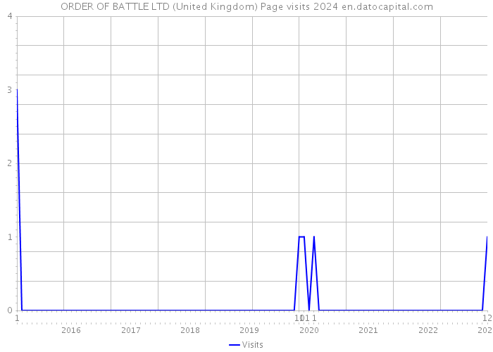 ORDER OF BATTLE LTD (United Kingdom) Page visits 2024 