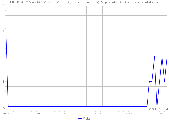FIDUCIARY MANAGEMENT LIMIETED (United Kingdom) Page visits 2024 