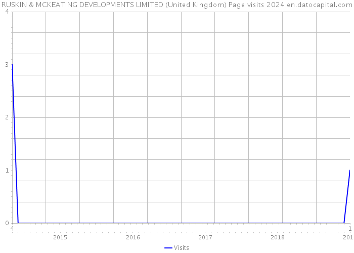 RUSKIN & MCKEATING DEVELOPMENTS LIMITED (United Kingdom) Page visits 2024 