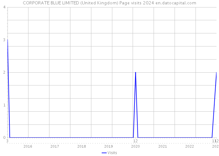 CORPORATE BLUE LIMITED (United Kingdom) Page visits 2024 