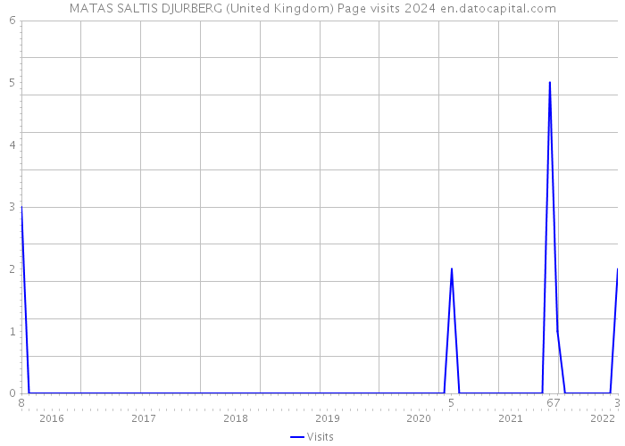MATAS SALTIS DJURBERG (United Kingdom) Page visits 2024 