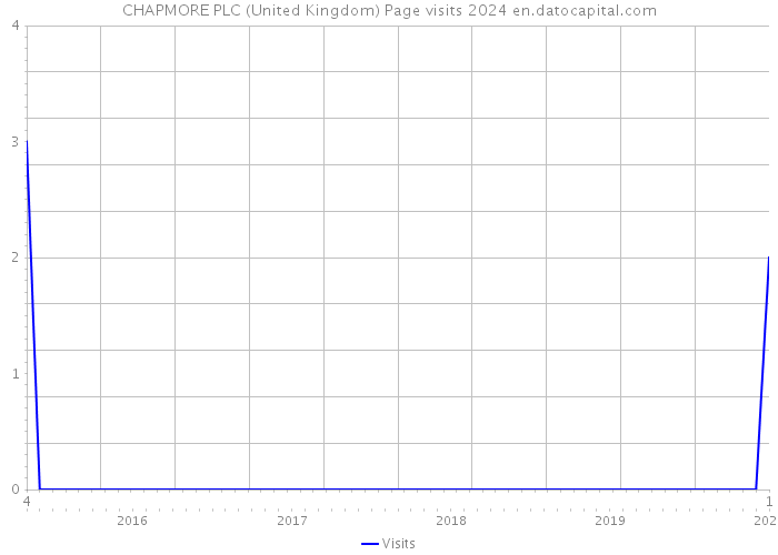 CHAPMORE PLC (United Kingdom) Page visits 2024 