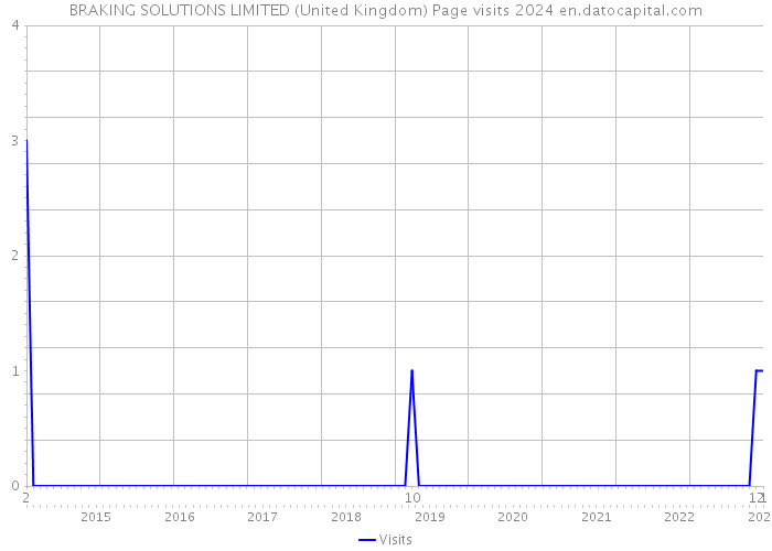 BRAKING SOLUTIONS LIMITED (United Kingdom) Page visits 2024 