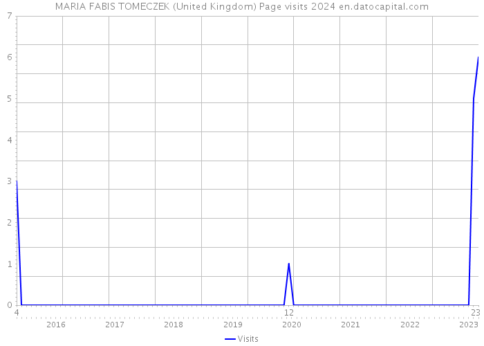 MARIA FABIS TOMECZEK (United Kingdom) Page visits 2024 