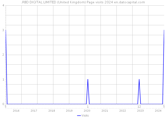 .RBD DIGITAL LIMITED (United Kingdom) Page visits 2024 
