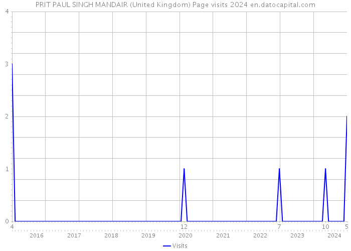 PRIT PAUL SINGH MANDAIR (United Kingdom) Page visits 2024 