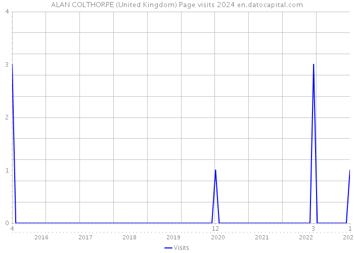 ALAN COLTHORPE (United Kingdom) Page visits 2024 