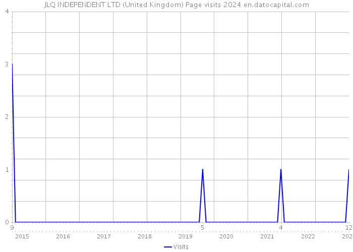 JLQ INDEPENDENT LTD (United Kingdom) Page visits 2024 