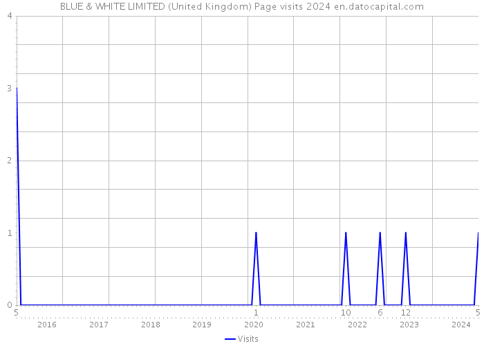 BLUE & WHITE LIMITED (United Kingdom) Page visits 2024 