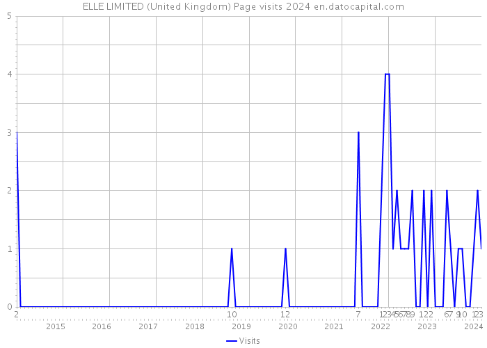 ELLE LIMITED (United Kingdom) Page visits 2024 