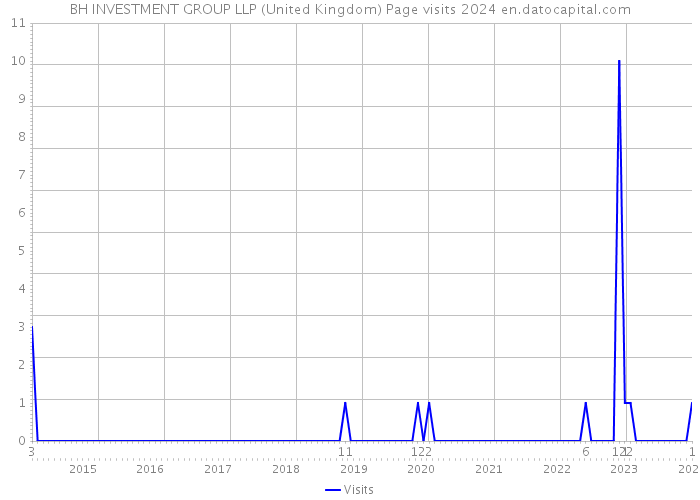 BH INVESTMENT GROUP LLP (United Kingdom) Page visits 2024 