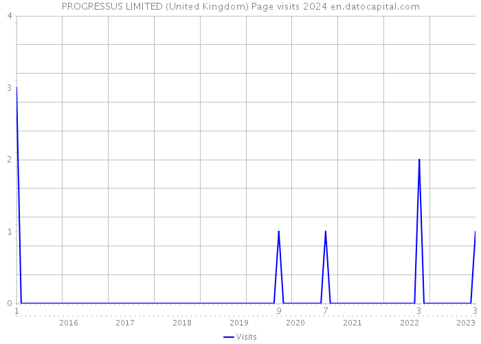 PROGRESSUS LIMITED (United Kingdom) Page visits 2024 