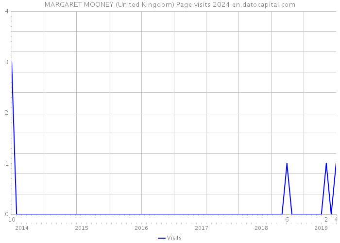 MARGARET MOONEY (United Kingdom) Page visits 2024 