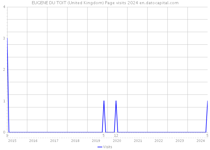 EUGENE DU TOIT (United Kingdom) Page visits 2024 