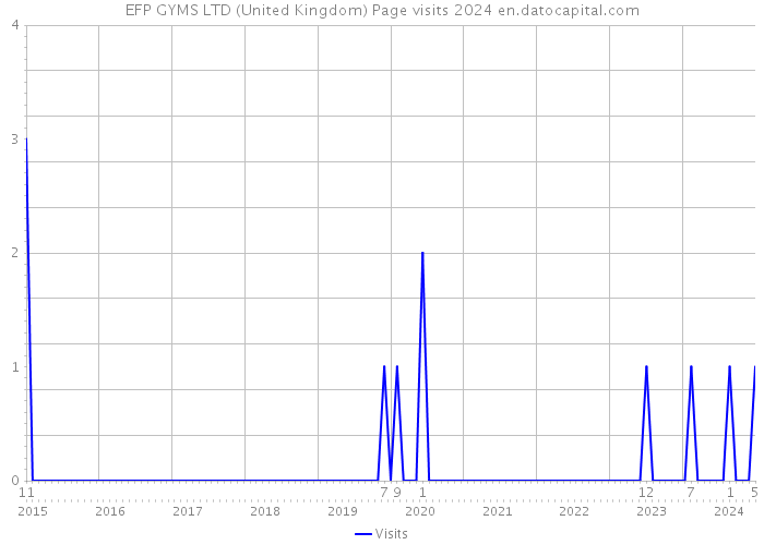 EFP GYMS LTD (United Kingdom) Page visits 2024 